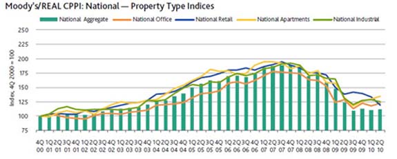 Commercial Real Estate Prices